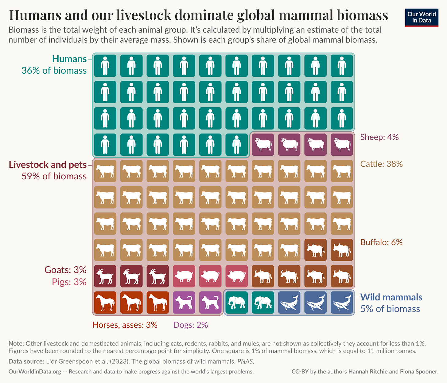 The visual representation illustrates the global biomass of various animal groups, emphasizing the dominance of humans and livestock. Humans constitute 36% of total biomass, depicted by a grouping of figures representing people. Livestock and pets collectively make up 59% of biomass, represented below humans.Within the livestock category, cattle are noted as the largest contributors at 38%, followed by sheep at 4%, buffalo at 6%, and goats and pigs, both at 3%. Horses, asses, and dogs each account for 3% and 2% respectively. Wild mammals, positioned at the bottom, represent only 5% of total biomass, illustrated by animal figures. The footer includes data sourced from Lior Greenspoon et al. in 2023, regarding the global biomass of wild mammals as published in the Proceedings of the National Academy of Sciences. The organization, Our World in Data, is credited for its role in providing research and data pertaining to global issues.