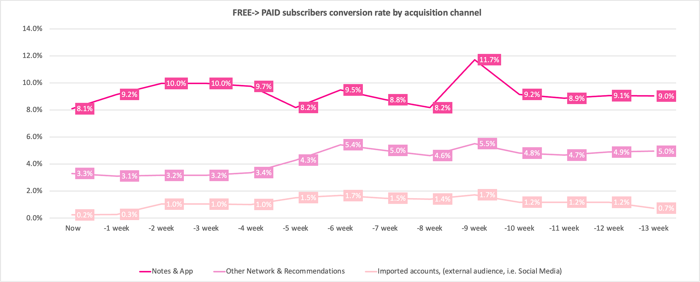 Substack free to paid conversion rate: what's actually average