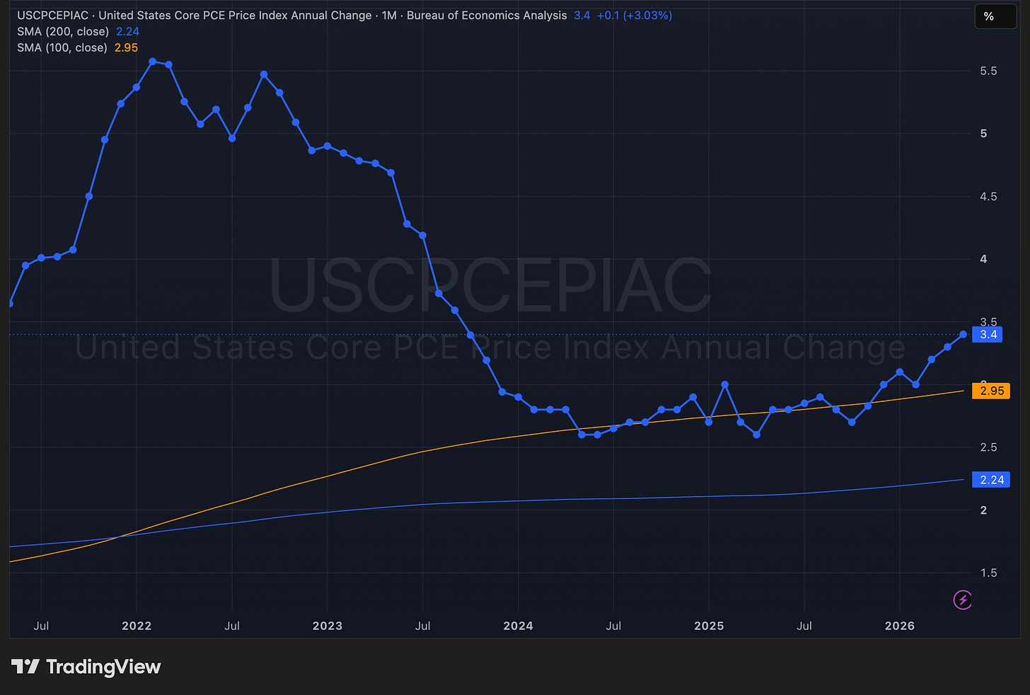 US Core PCE Price Index annual change chart showing inflation rising to 3.4% in 2026