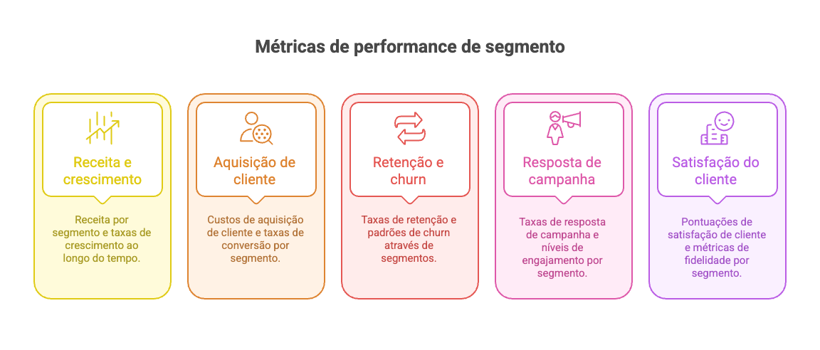 Métricas de performance de segmentação de clientes