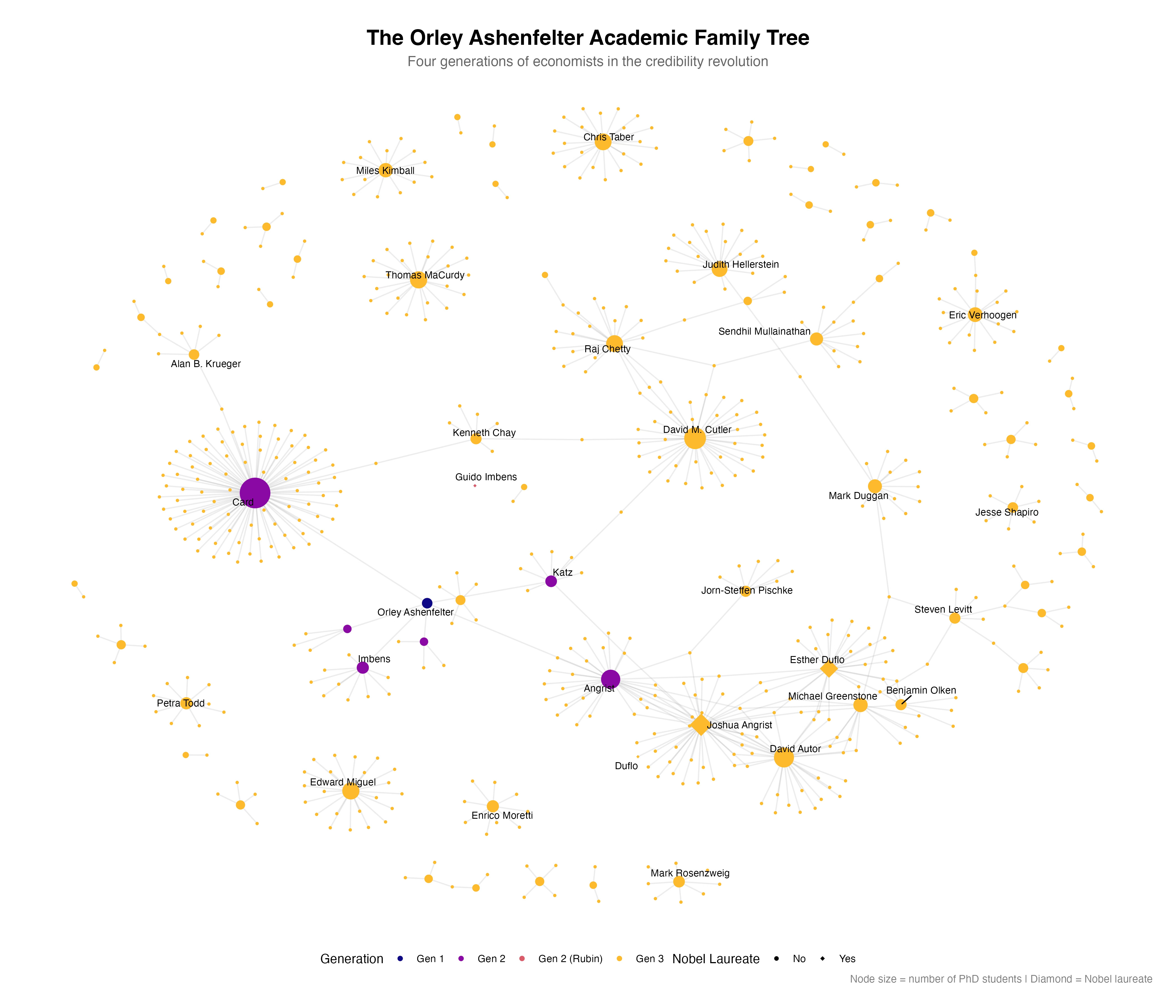 The Orley Genealogy Project: Mapping the Family Tree of Causal Inference