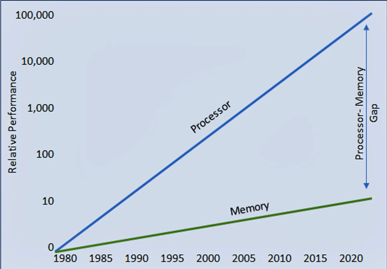 100,000 
10,000 
1,000 
Gap 
Processor 
100 
Processor- Memory 
Relative Performance 
10 
Memory 
0 
1980 
1985 
1990 1995 2000 2005 
2010 2015 2020 