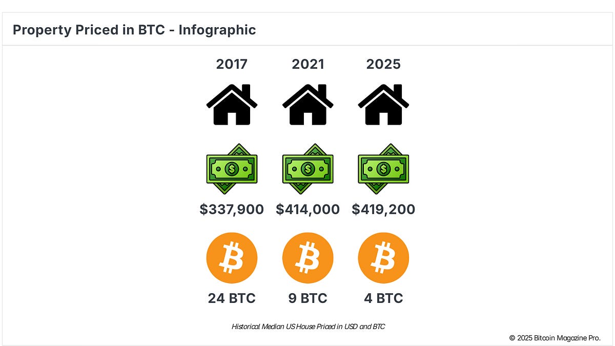 Property Price in Bitcoin at All Time Lows