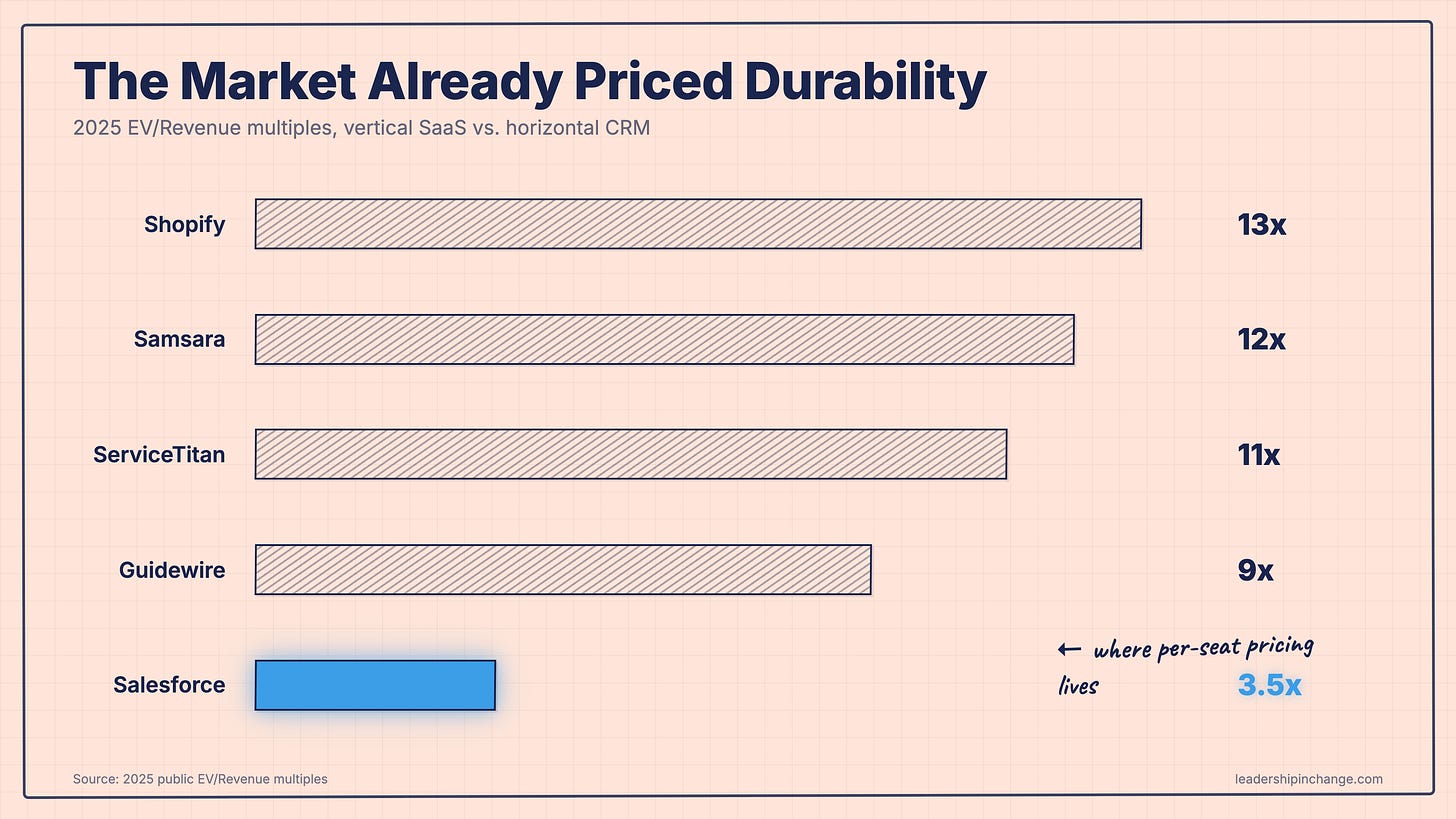 Horizontal bar chart showing Shopify 13x, Samsara 12x, ServiceTitan 11x, Guidewire 9x vs Salesforce 3.5x — vertical SaaS durability vs horizontal CRM | Leadership in Change by Joel Salinas