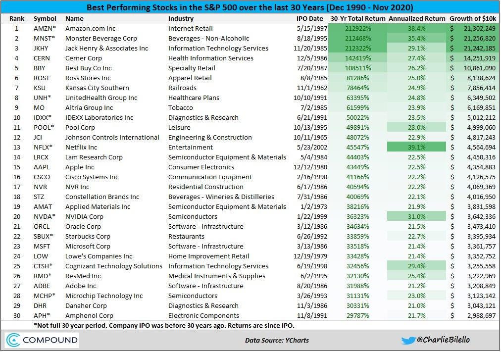 The Top 30 Stocks Over the Last 30 Years... - Charlie Bilello's Blog The Top 30 Stocks Over the Last 30 Years... - Charlie Bilello's Blog