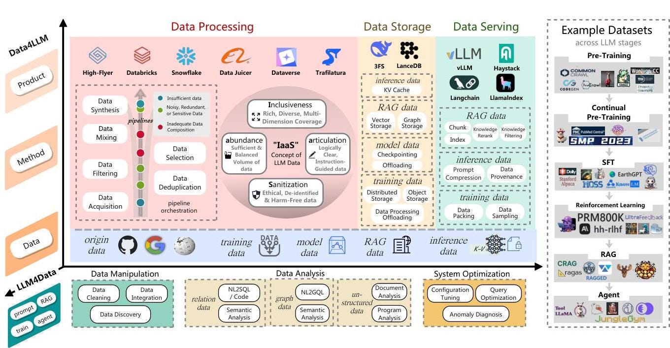Overview of LLM × DATA Integration