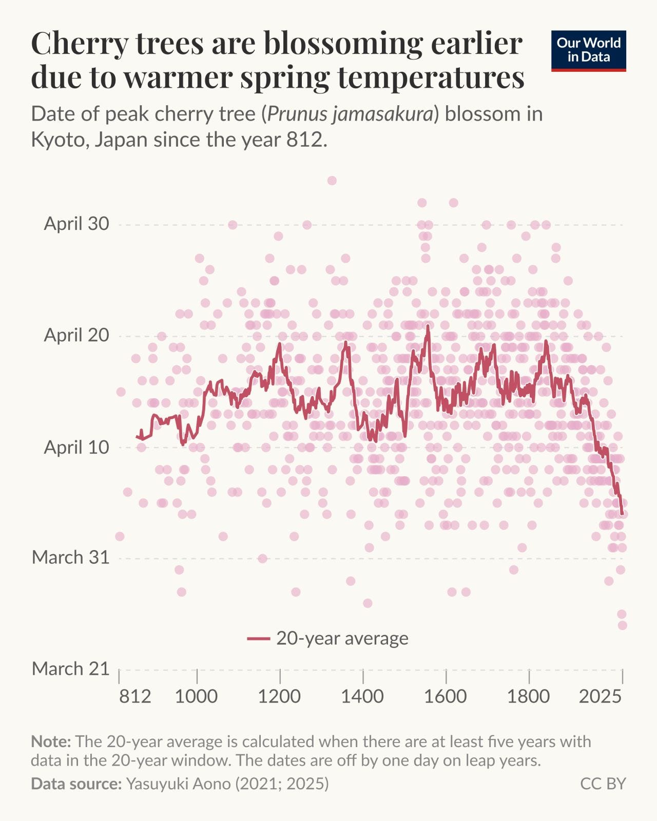 chart, scatter chart