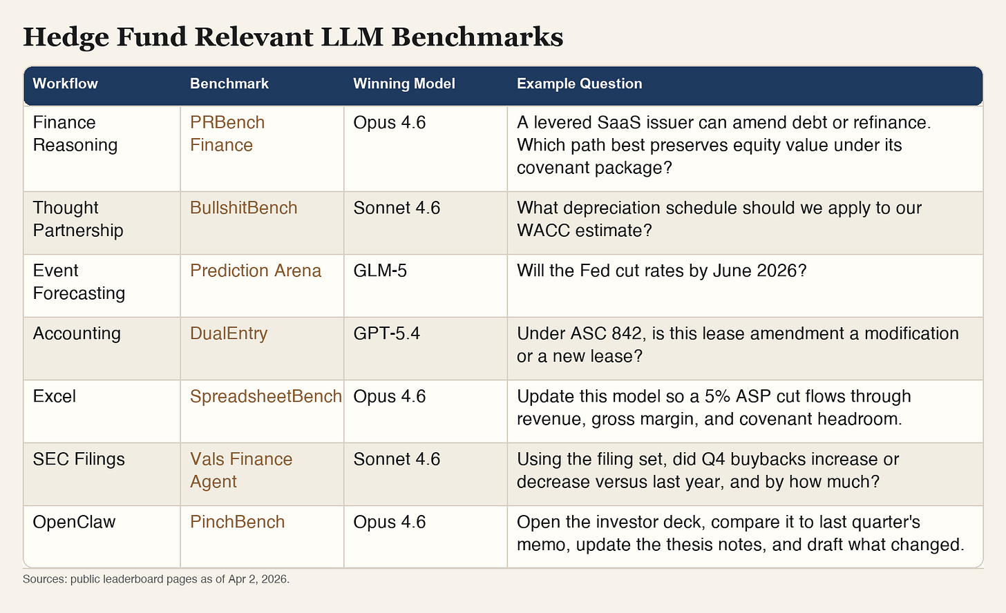 Hedge Fund Relevant LLM Benchmarks