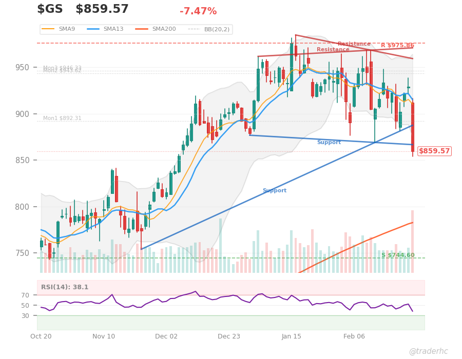 $GS Daily Chart $GS Daily Chart