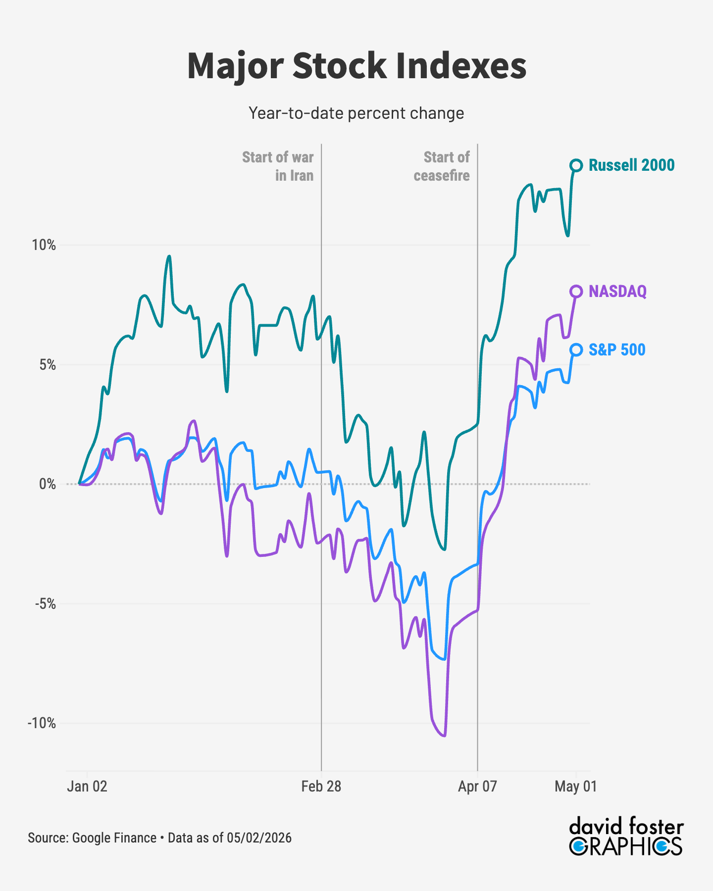 Chart showing year-to-date change in three stock indexes: The S&P 500, the NASDAQ and the Russell 2000