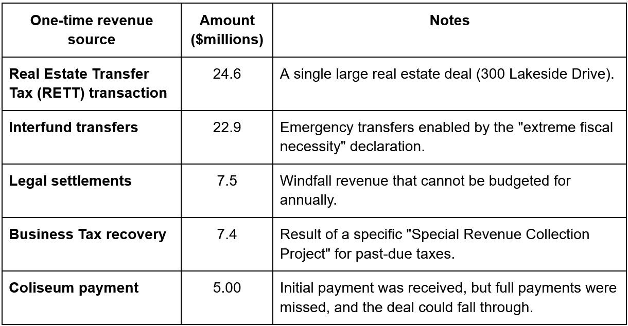 Figure 1. One-time revenues. The reliance on a single $24.6 million RETT transaction and $22.9 million in emergency transfers masks the underlying structural deficit. (Source: City of Oakland)