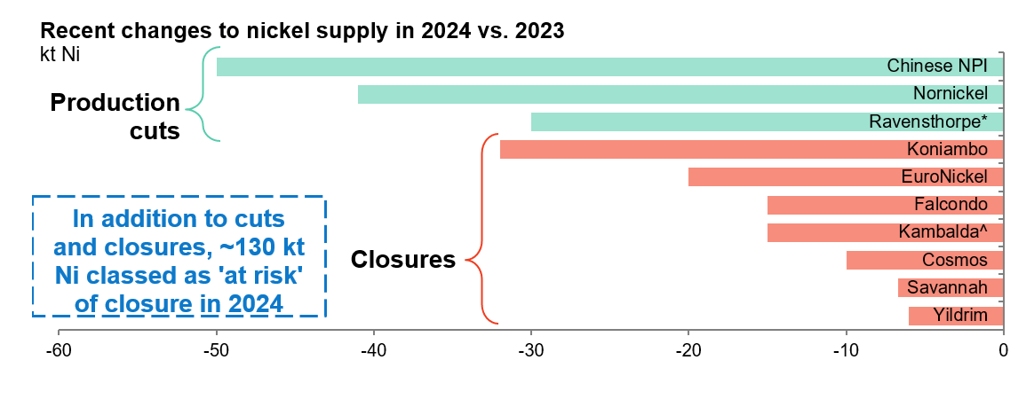 Source: SFA (Oxford). *loss of MHP production. Some nickel concentrate production remains. ^BHP’s Kambalda concentrator was primarily fed by ore from Wyloo Metals. Source: SFA (Oxford). *loss of MHP production. Some nickel concentrate production remains. ^BHP’s Kambalda concentrator was primarily fed by ore from Wyloo Metals.