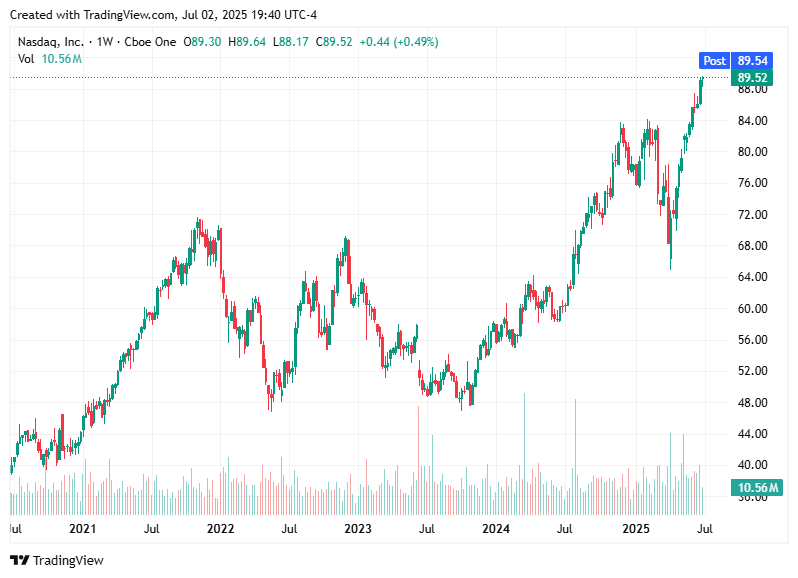 TradingView chart TradingView chart