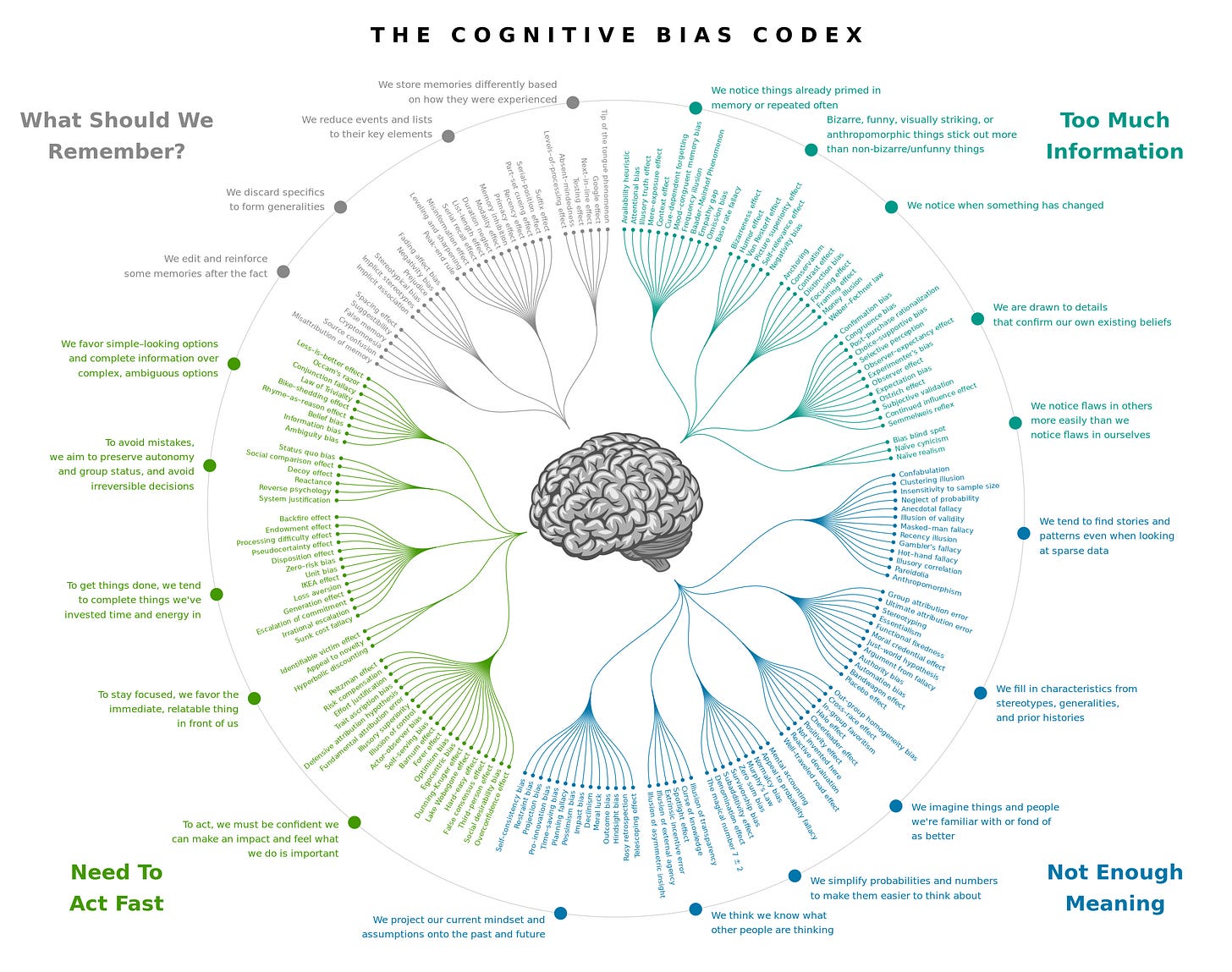 The Cognitive Bias Index