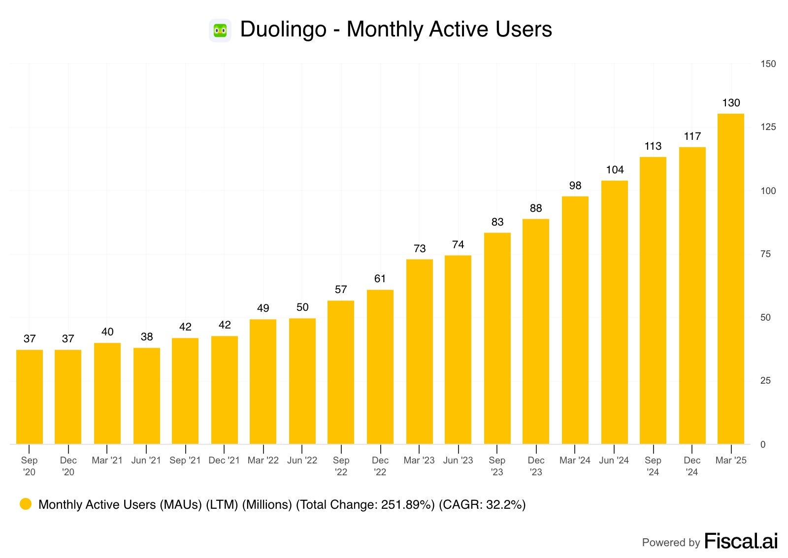 🎓 Duolingo : croissance fulgurante, IA et défis d’un champion de l’EdTech