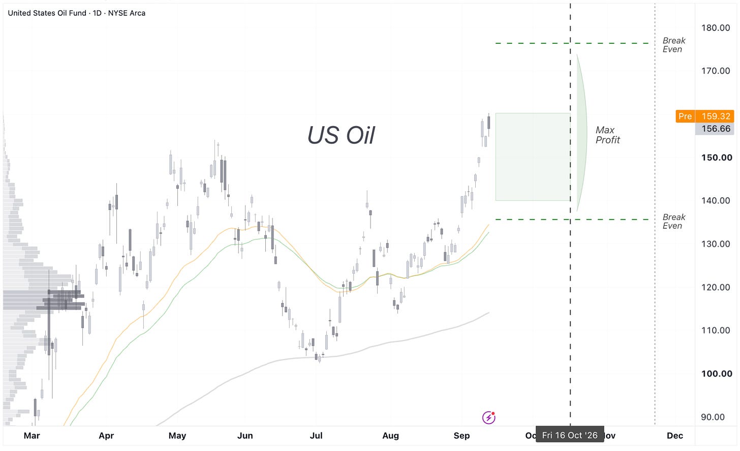 US Oil (USO) daily chart with shaded iron condor trade zone and break-even lines expiring October 2026. US Oil (USO) daily chart with shaded iron condor trade zone and break-even lines expiring October 2026.