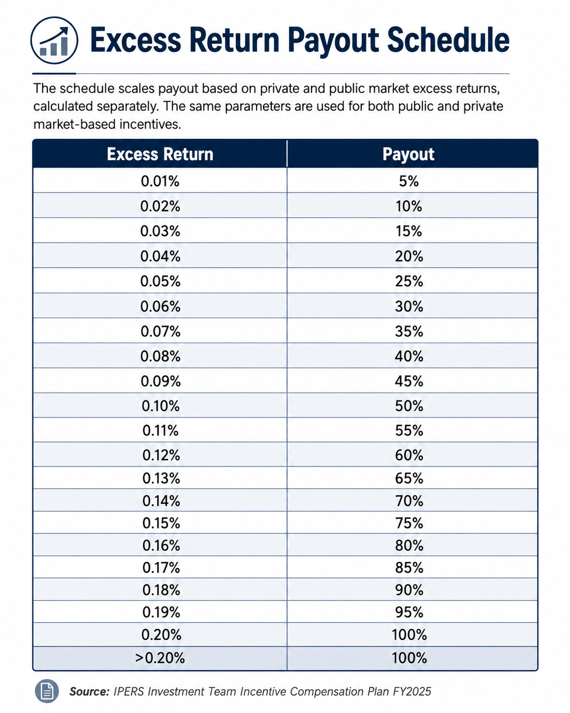 IPERS Excess Return Payout Schedule showing payouts rising from 5% at 0.01% excess return to 100% at 0.20%, in five-percentage-point increments, with returns above 0.20% remaining at 100%. IPERS Excess Return Payout Schedule showing payouts rising from 5% at 0.01% excess return to 100% at 0.20%, in five-percentage-point increments, with returns above 0.20% remaining at 100%.