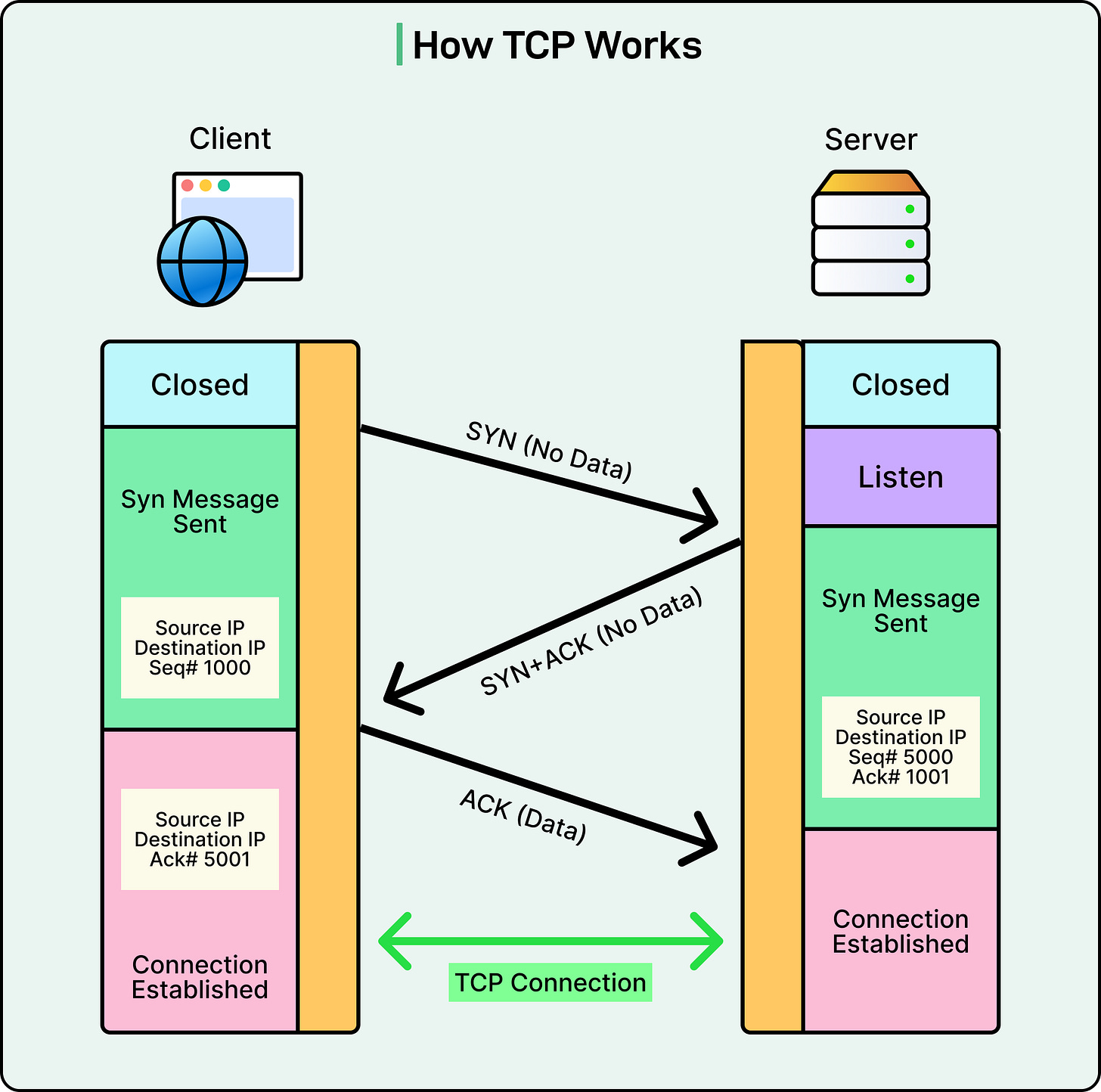 The Must-Know Fundamentals of Distributed Systems