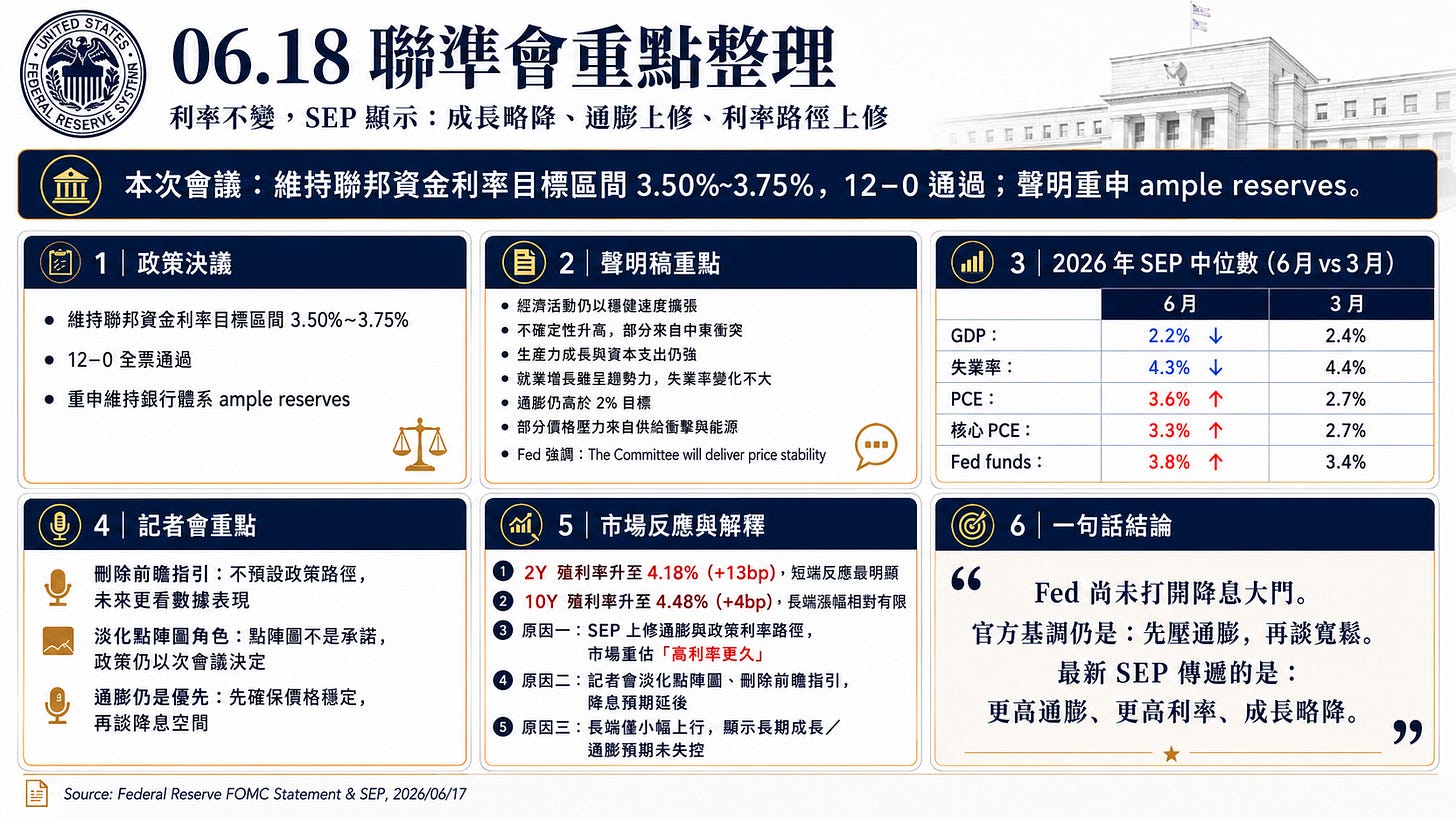 Fed 把方向盤拿回去了：6 月會議告訴市場，別再等央行導航