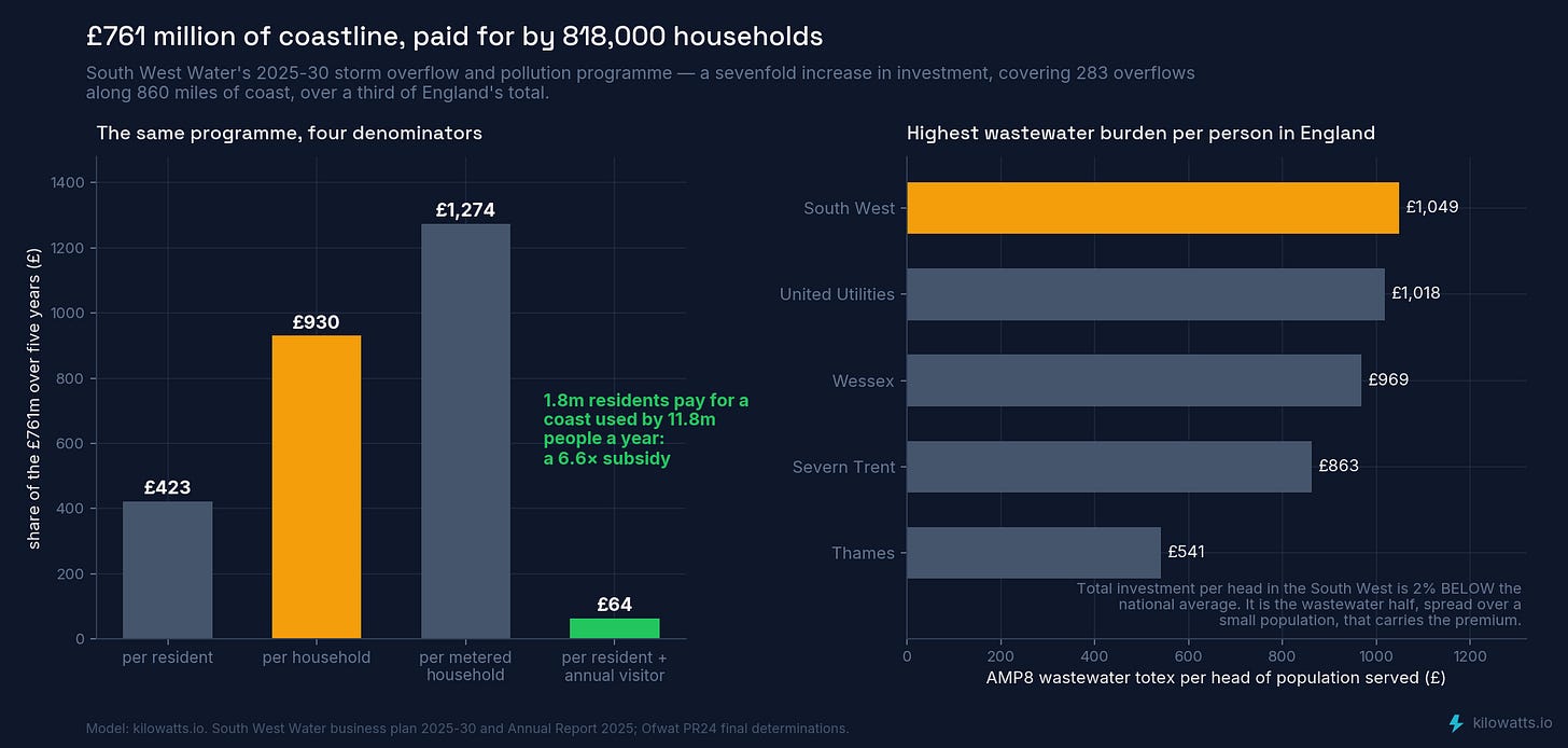 Who pays for 860 miles of coastline