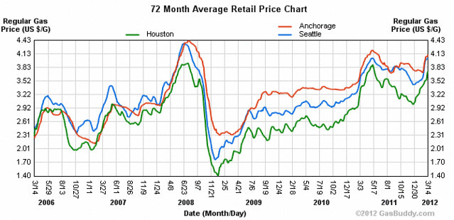 Anchorage, Seattle and Houston gasoline prices from March 2006-March 2012