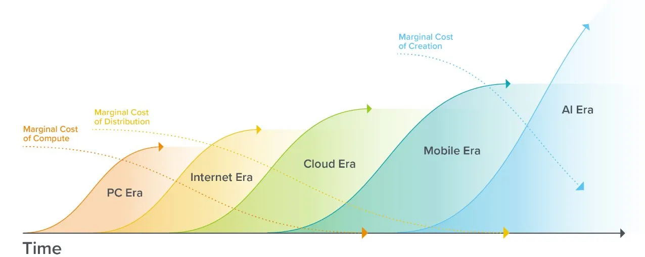 Marginal Costs Marginal Costs