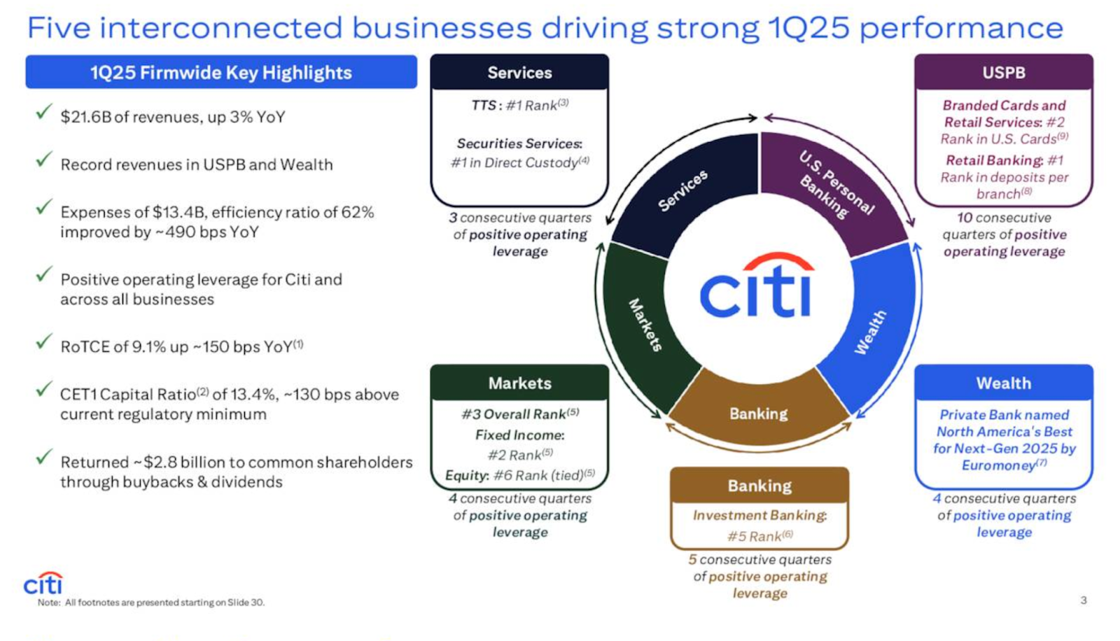 花旗銀行(C) Q1 財報分析與投資建議- MimiVsJames的美股投資分享