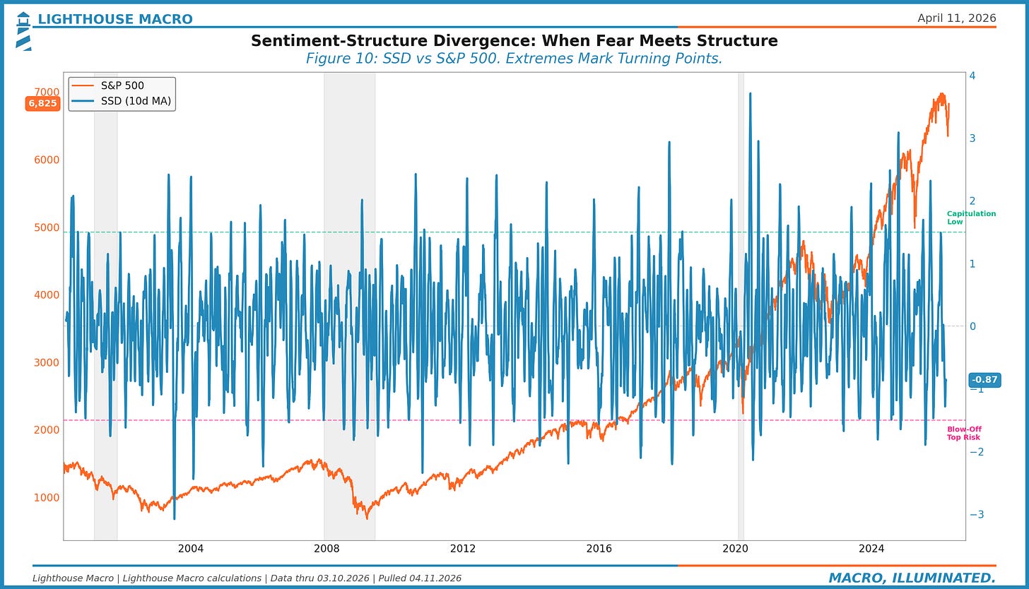 SSD vs S&P 500