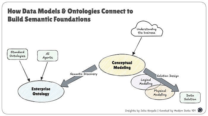 The diagram titled “How Data Models & Ontologies Connect to Build Semantic Foundations” shows “Understanding the business” leading into “Conceptual Modeling,” which branches into two paths: “Solution Design” and “Semantic Discovery”. The ontology also integrates inputs from Standard Ontologies and AI Agents.