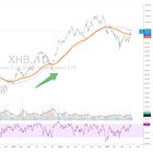Mind Your Moving Averages - Homebuilders Edition
