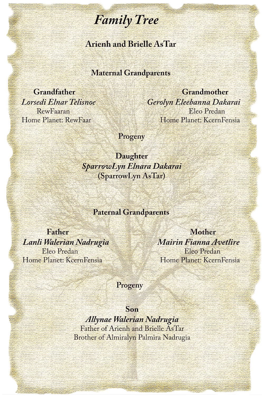 A parchment-style family tree chart showing Arienh and Brielle As’Tar and both maternal and paternal grandparents with home planets and names listed. A faint tree is in the background.