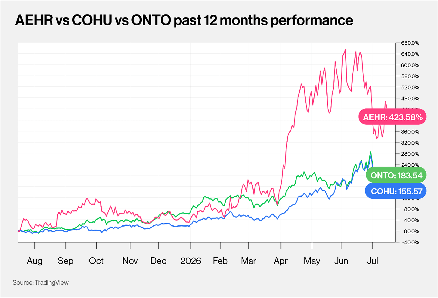 AEHR vs COHU vs ONTO past 12 months performance