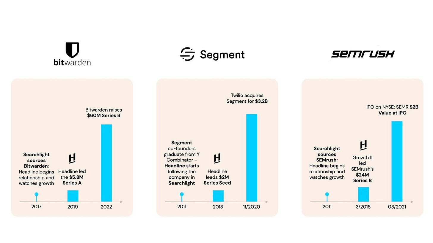 Equity story of Bitwarden, Segment, and Semrush by Headline