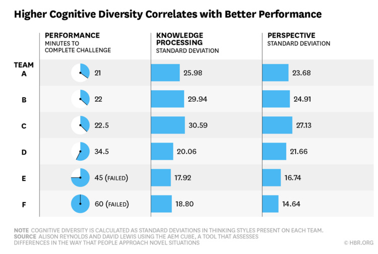 cognitive diversity
