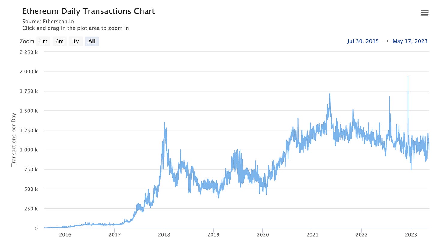 Grafico numero transazioni Ethereum