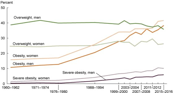 Image of chart showing adult obesity trends Image of chart showing adult obesity trends