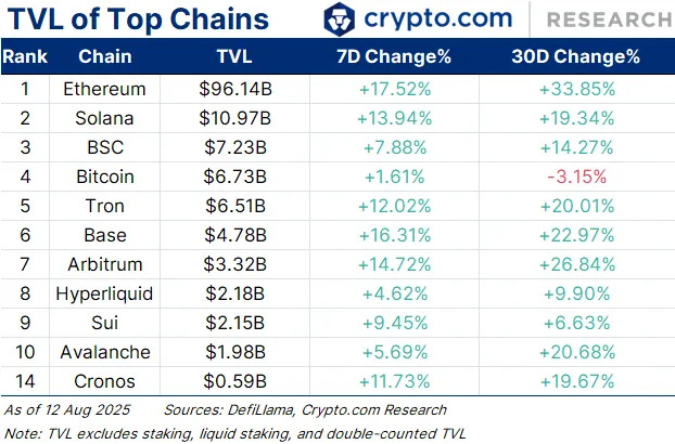 TVL of Top Chains