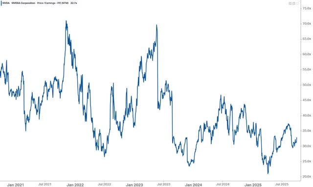 NVDA forward P/E multiple trend