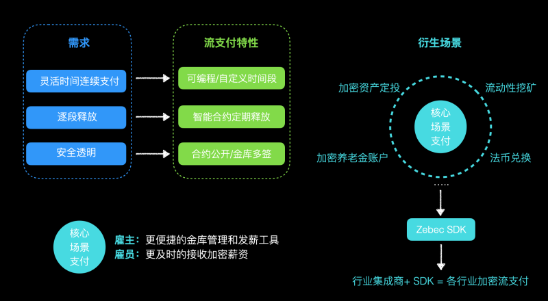 聚焦流支付的Zebec，支付新场景的探路者