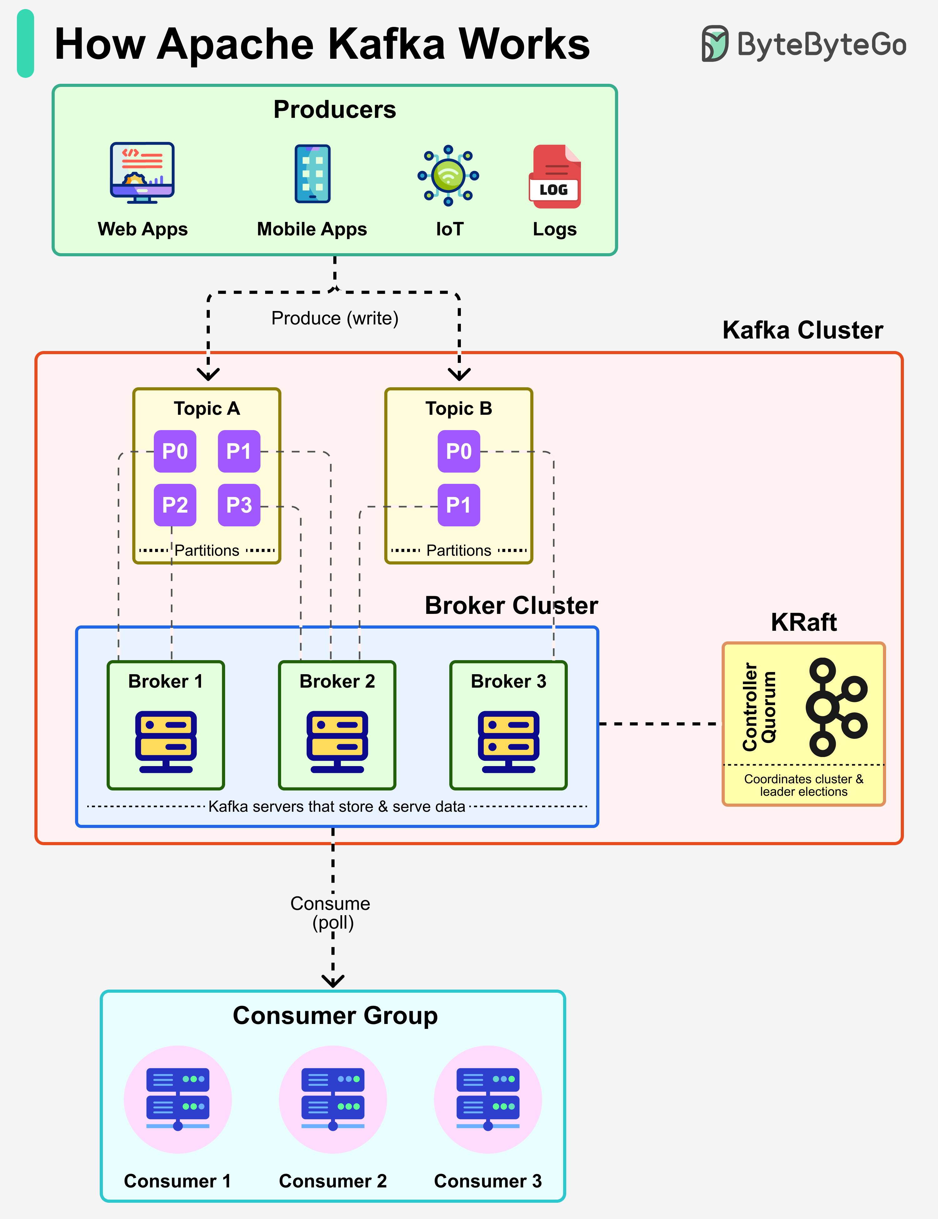EP182: Cookies vs Sessions - ByteByteGo Newsletter