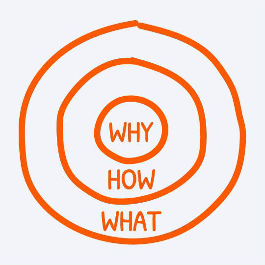 A hand-drawn diagram of three concentric circles in orange. The smallest center circle says “WHY,” the middle circle says “HOW,” and the outer circle says “WHAT.” This illustrates the idea of starting with purpose (why), then thinking about how, and finally what. A hand-drawn diagram of three concentric circles in orange. The smallest center circle says “WHY,” the middle circle says “HOW,” and the outer circle says “WHAT.” This illustrates the idea of starting with purpose (why), then thinking about how, and finally what.