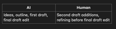 AI does idea outline and final draft edit, while the human refines the content and adds some insight