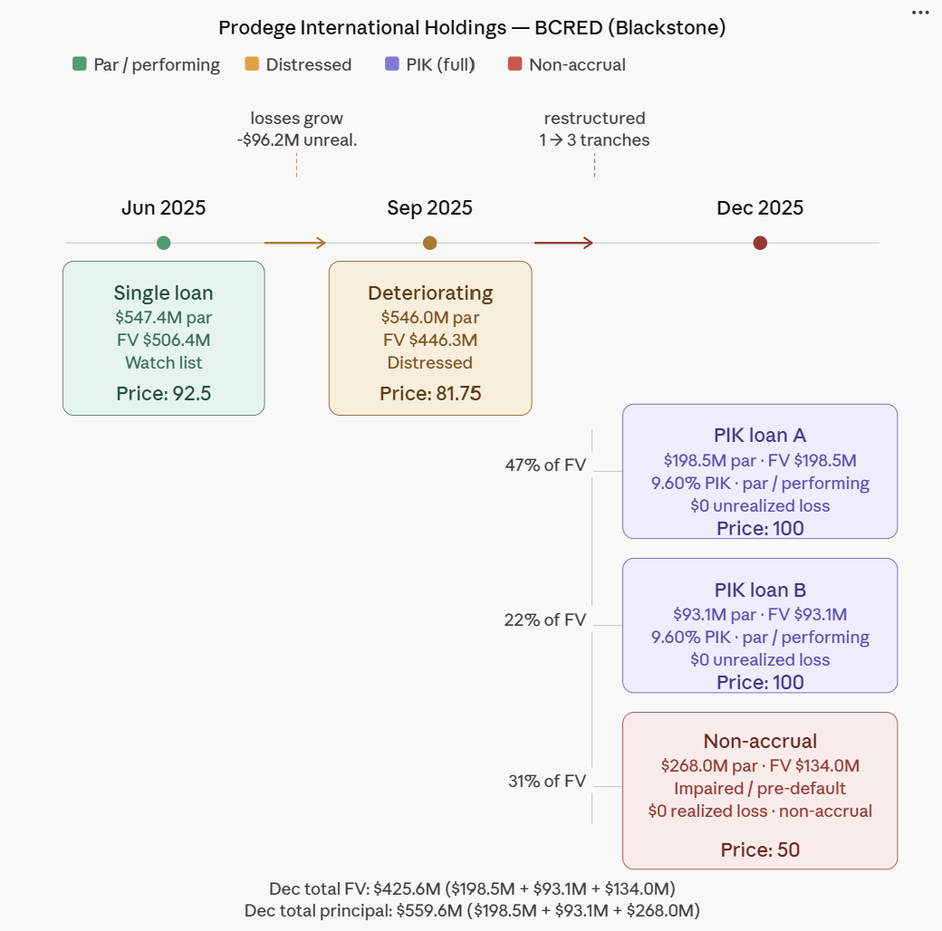 The diagram illustrates the distressed financial restructuring of Prodege International Holdings, BCRED, detailing the par and fair value (FV) of various tranches of PIK loans, their impairment status, and the total principal amounts.

AI-generated content may be incorrect.