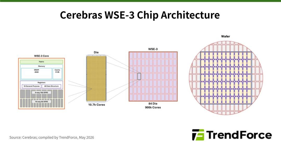 Cerebras WSE-3 chip architecture diagram showing four levels of scale. Cerebras WSE-3 chip architecture diagram showing four levels of scale.
