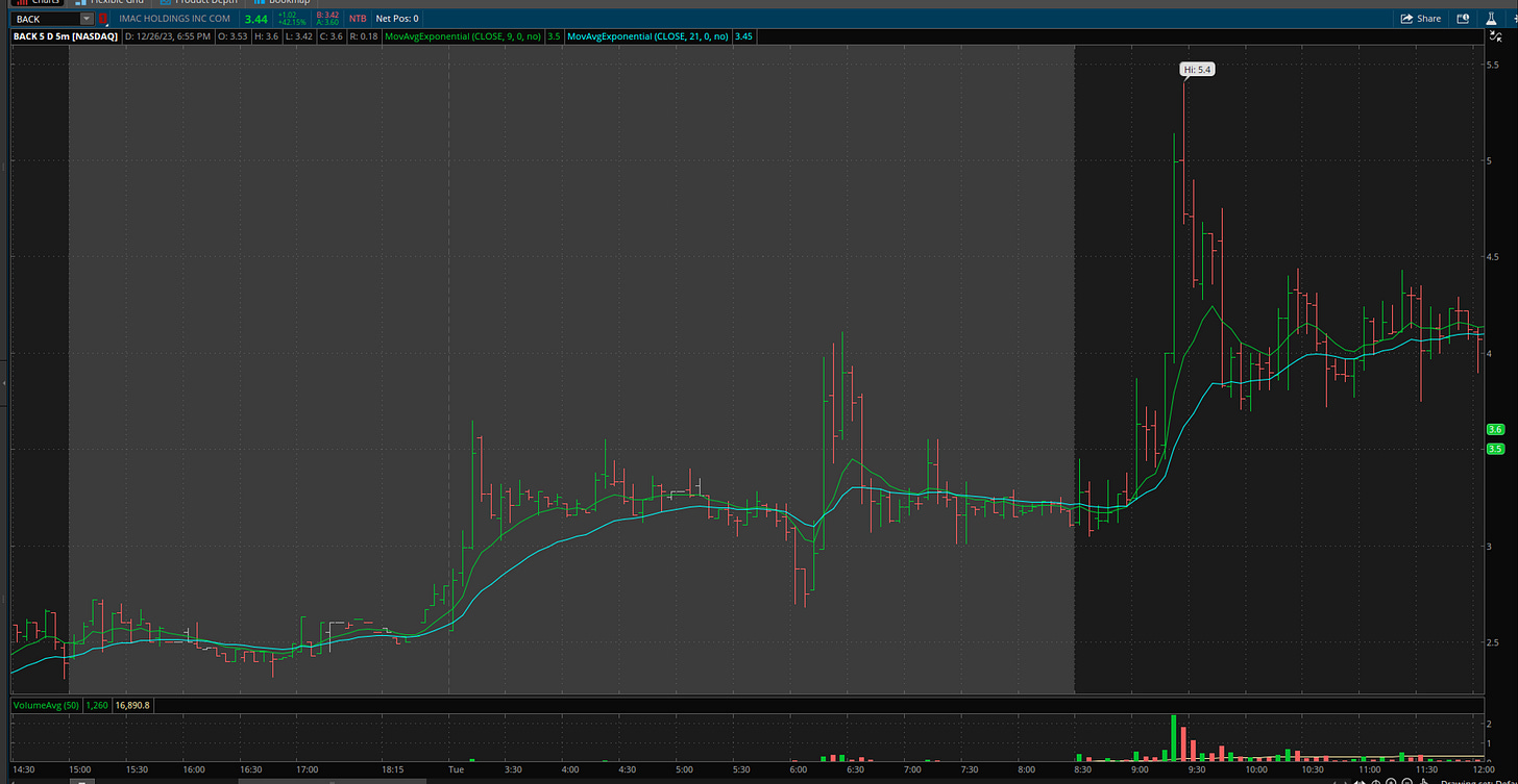 $BACK - 5 Minute Chart