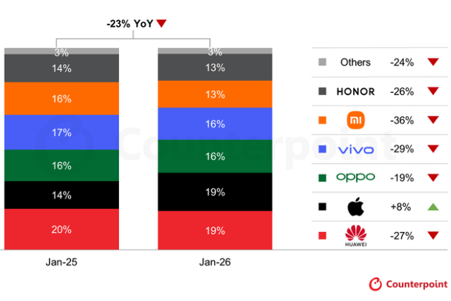 China Smartphone Sales by OEM Share and Growth, Jan 2025 vs Jan 2026