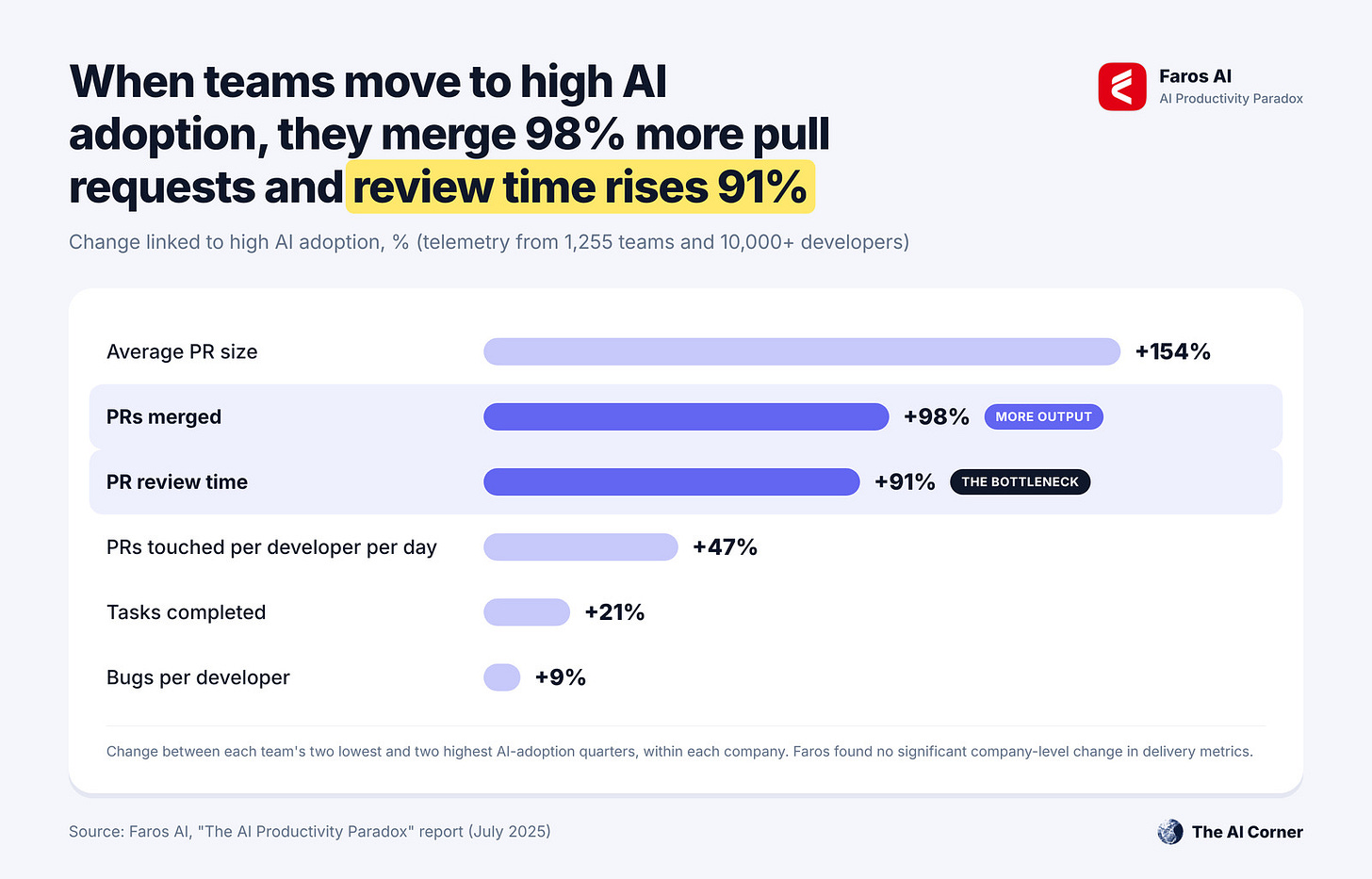 Bar chart: with high AI adoption, teams merge 98% more pull requests while PR review time rises 91% and average PR size rises 154%, per Faros AI Bar chart: with high AI adoption, teams merge 98% more pull requests while PR review time rises 91% and average PR size rises 154%, per Faros AI