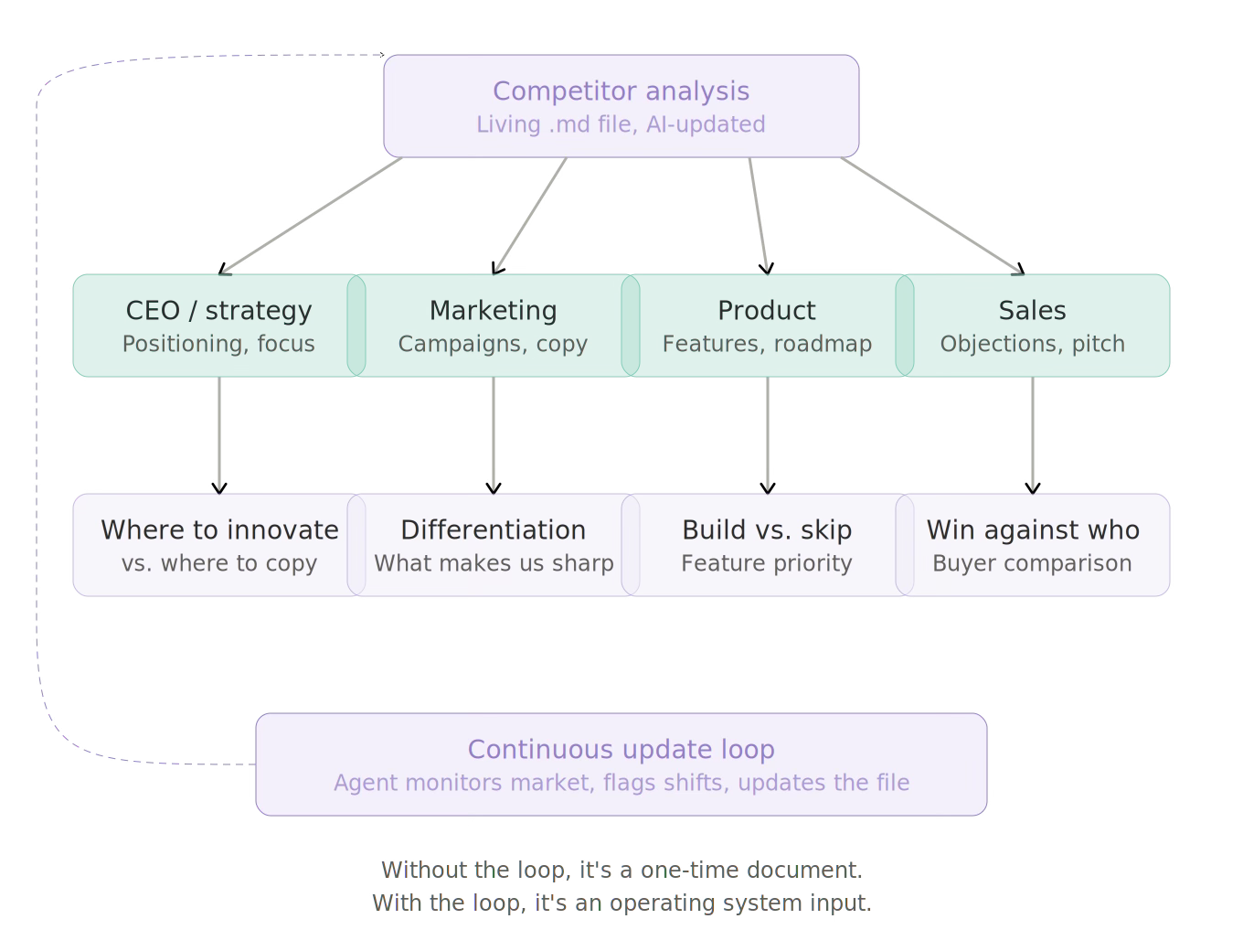 🗂️ The competitor analysis nobody uses