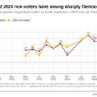 Independents and 2024 non-voters have swung back left