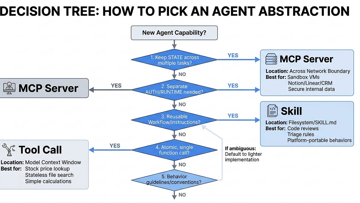 Skills vs MCP vs Tools: The Three Agent Abstractions, and How to Pick ...